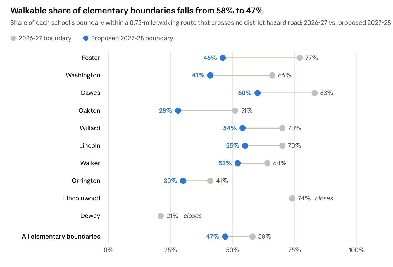 Thrive65 estimate: D65 FY28 tentative boundaries and FY27 bus-zone map (school locations, hazard roads); walking routes on OpenStreetMap streets and paths · share of land