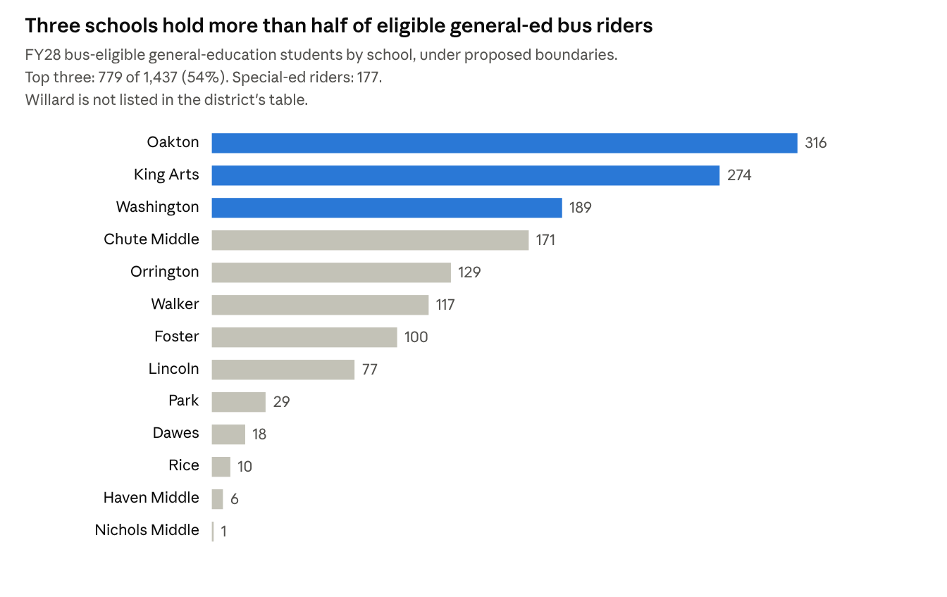 D65, Transportation Numbers (FY28 eligible riders, Oct 7, 2026)